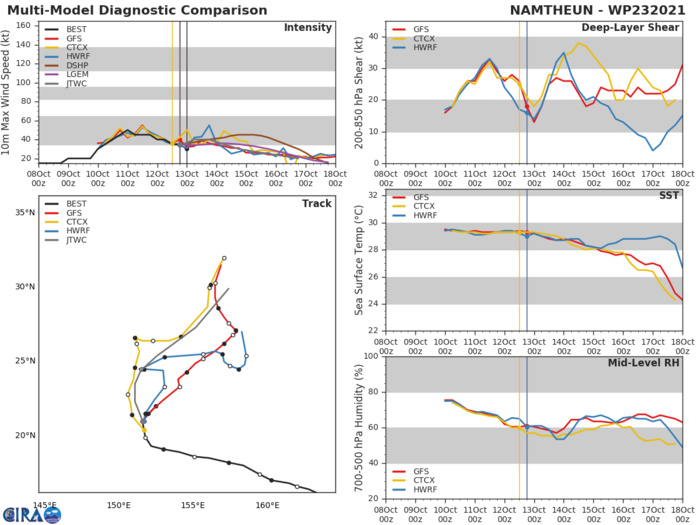 MODEL DISCUSSION: AS THE VORTEX CONTINUES TO WEAKEN AND BECOME ELONGATED, MODEL TRACKERS ARE DIVERGING, WITH A 250KM SPREAD AT 36H INCREASING TO 280KM AT 72H. THE JTWC FORECAST LIES ON THE RIGHT EDGE OF THE GUIDANCE ENVELOPE THROUGH THE FORECAST PERIOD. CONFIDENCE IS MEDIUM HOWEVER, IN LIGHT OF THE NEAR-TERM SPREAD IN THE MODEL GUIDANCE. INTENSITY GUIDANCE IS MIXED, WITH ALL MODELS, AND HWRF AND COAMPS IN PARTICULAR, INDICATING NEAR-TERM INTENSIFICATION. THIS IS UNLIKELY IN LIGHT OF THE CONTINUING SHEAR AND OVERALL WEAKENING OF THE SYSTEM, SO THE JTWC FORECAST LIES BELOW ALL GUIDANCE THROUGH TAU THE FORECAST PERIOD, WITH MEDIUM CONFIDENCE.