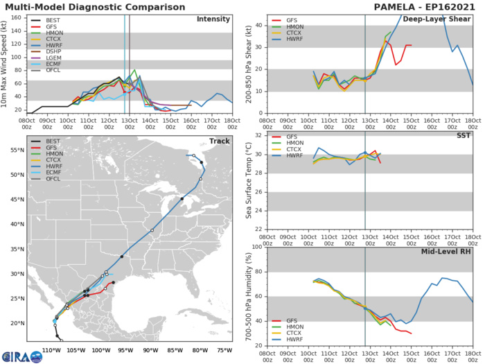 TS 16E(PAMELA). TRACK AND INTENSITY GUIDANCE. TS 16E(PAMELA). TRACK AND INTENSITY GUIDANCE.