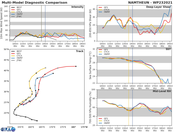 MODEL DISCUSSION: NUMERICAL MODELS ARE IN VERY TIGHT AGREEMENT, GRADUALLY SPREADING TO 180KM AT 48H, LENDING HIGH CONFIDENCE TO THE JTWC TRACK FORECAST. HOWEVER, THERE IS ONLY MEDIUM CONFIDENCE THE INTENSITY FORECAST GIVEN THE UNCERTAINTY IN THE SUBTROPICAL TRANSITION. MODEL DISCUSSION: NUMERICAL MODELS ARE IN VERY TIGHT AGREEMENT, GRADUALLY SPREADING TO 180KM AT 48H, LENDING HIGH CONFIDENCE TO THE JTWC TRACK FORECAST. HOWEVER, THERE IS ONLY MEDIUM CONFIDENCE THE INTENSITY FORECAST GIVEN THE UNCERTAINTY IN THE SUBTROPICAL TRANSITION.
