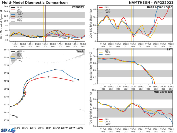 MODEL DISCUSSION: NUMERICAL MODELS ARE IN VERY TIGHT AGREEMENT LENDING HIGH CONFIDENCE TO THE JTWC TRACK FORECAST THAT IS LAID OVER THE MODEL CONSENSUS. CONFIDENCE IN THE INTENSITY FORECAST IS SET AT MEDIUM DUE TO UNCERTAINTIES ASSOCIATED WITH ETT. MODEL DISCUSSION: NUMERICAL MODELS ARE IN VERY TIGHT AGREEMENT LENDING HIGH CONFIDENCE TO THE JTWC TRACK FORECAST THAT IS LAID OVER THE MODEL CONSENSUS. CONFIDENCE IN THE INTENSITY FORECAST IS SET AT MEDIUM DUE TO UNCERTAINTIES ASSOCIATED WITH ETT.