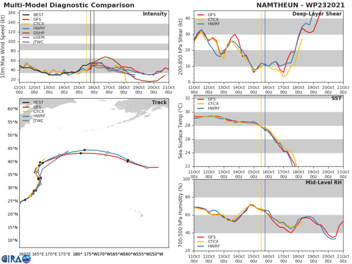 MODEL DISCUSSION: NUMERICAL MODELS REMAIN IN VERY TIGHT AGREEMENT ON THE TRACK SOLUTION, LENDING HIGH CONFIDENCE TO THE JTWC TRACK FORECAST THAT IS LAID CLOSE TO THE MULTI-MODEL CONSENSUS. INTENSITY GUIDANCE HAS CONSISTENTLY UNDERESTIMATED NAMTHEUNS RECENT INTENSIFICATION; HOWEVER, THERE IS VERY LIMITED TIME REMAINING FOR ANY FURTHER INTENSIFICATION. CONFIDENCE IN THE INTENSITY FORECAST IS SET AT MEDIUM DUE TO UNCERTAINTIES ASSOCIATED WITH ETT.