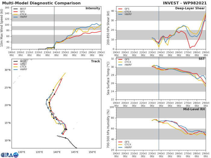 MODEL DISCUSSION: NUMERICAL MODEL GUIDANCE IS IN FAIR AGREEMENT WITH A GRADUAL SPREAD FROM 85KM AT 12H TO A MAXIMUM OF 280KM BY 72H, LENDING TO MEDIUM CONFIDENCE THROUGH 72H AND LOW THEREAFTER. THE JTWC FORECAST TRACK IS POSITIONED NEAR THE MULTI-MODEL CONSENSUS (CONW) WITH UKMET AS THE LEFT OUTLIER AND NAVGEM THE OUTERMOST RIGHT OUTLIER.