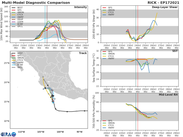 HU 17E(RICK). TRACK AND INTENSITY GUIDANCE. HU 17E(RICK). TRACK AND INTENSITY GUIDANCE.
