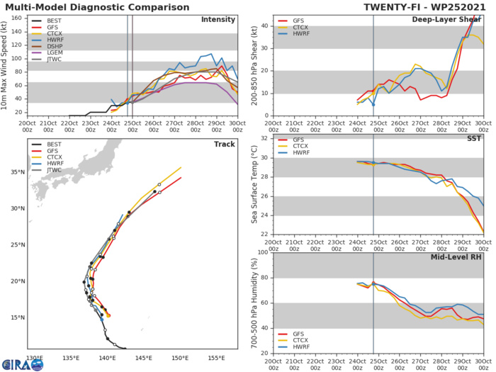 MODEL DISCUSSION: NUMERICAL MODEL GUIDANCE IS IN GOOD AGREEMENT IN REGARDS TO THE FORECAST TRACK FOR TS 25W, WITH ALMOST ALL MODELS CONTINUING TO SHOW A GENERALLY NORTH-NORTHWESTWARD TRACK FOLLOWED BY A RECURVE TO THE NORTHEAST STARTING AT 48H. NVGM IS STILL THE MAJOR OUTLIER OF THE MULTIPLE MODEL CONSENSUS. EXCLUDING NVGM, CROSS-TRACK MODEL SPREAD IS LESS THAN 220 KM ALL THE WAY UP TO 72H. NUMERICAL MODEL GUIDANCE IS IN MODERATE AGREEMENT IN REGARDS TO THE INTENSITY FORECAST, WITH MOST MODELS INDICATING A STEADY INTENSIFICATION WITH A PEAK INTENSITY BETWEEN 72H AND 96H. THEREAFTER, A WEAKENING TREND IS EXPECTED THROUGH THE REMAINDER OF THE FORECAST. THE MODELS CURRENTLY DO NOT AGREE ON THE PEAK INTENSITY WITH HWRF PEAKING AT 100 KNOTS AND GFS PEAKING AT 70 KNOTS, WITH MOST OTHERS AROUND 70-90 KNOTS. TO OFFSET HWRF, THE FORECAST INTENSITY IS PLACED SLIGHTLY LOWER THAN CONSENSUS. MODEL DISCUSSION: NUMERICAL MODEL GUIDANCE IS IN GOOD AGREEMENT IN REGARDS TO THE FORECAST TRACK FOR TS 25W, WITH ALMOST ALL MODELS CONTINUING TO SHOW A GENERALLY NORTH-NORTHWESTWARD TRACK FOLLOWED BY A RECURVE TO THE NORTHEAST STARTING AT 48H. NVGM IS STILL THE MAJOR OUTLIER OF THE MULTIPLE MODEL CONSENSUS. EXCLUDING NVGM, CROSS-TRACK MODEL SPREAD IS LESS THAN 220 KM ALL THE WAY UP TO 72H. NUMERICAL MODEL GUIDANCE IS IN MODERATE AGREEMENT IN REGARDS TO THE INTENSITY FORECAST, WITH MOST MODELS INDICATING A STEADY INTENSIFICATION WITH A PEAK INTENSITY BETWEEN 72H AND 96H. THEREAFTER, A WEAKENING TREND IS EXPECTED THROUGH THE REMAINDER OF THE FORECAST. THE MODELS CURRENTLY DO NOT AGREE ON THE PEAK INTENSITY WITH HWRF PEAKING AT 100 KNOTS AND GFS PEAKING AT 70 KNOTS, WITH MOST OTHERS AROUND 70-90 KNOTS. TO OFFSET HWRF, THE FORECAST INTENSITY IS PLACED SLIGHTLY LOWER THAN CONSENSUS.