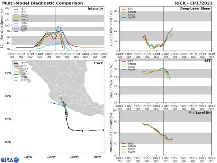 HU 17E(RICK). TRACK AND INTENSITY GUIDANCE.