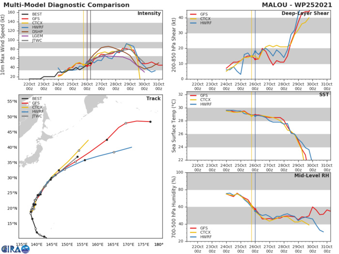 MODEL DISCUSSION: TRACK GUIDANCE IS IN OVERALL GOOD AGREEMENT ON THE OVERALL NORTH-NORTHEASTWARD TRACK THROUGH THE FORECAST PERIOD, WITH CROSS-TRACK SPREAD LIMITED TO 200KM AT 48H INCREASING TO 305KM AT 96H, WITH NAVGEM THE EASTERN OUTLIER. ALONG-TRACK SPREAD INCREASES SIGNIFICANTLY AFTER 72H AS THE SYSTEM ACCELERATES WHILE UNDERGOING EXTRA-TROPICAL TRANSITION. THE JTWC TRACK FORECAST REMAINS CONSISTENT WITH THE PREVIOUS FORECAST AND LIES SLIGHTLY WEST OF THE CONSENSUS MEAN 48H, AND SLIGHTLY SLOWER THAN THE MEAN THROUGH 96H. THE BULK OF THE INTENSITY GUIDANCE REMAINS TIGHTLY CLUSTERED ABOUT THE MEAN, AND THE JTWC FORECAST TRACKS THE CONSENSUS CLOSELY FOR THE DURATION OF THE FORECAST. AS PREVIOUSLY MENTIONED, THE RIPA GUIDANCE HAS TRIGGERED ON THIS RUN, INDICATING A PEAK INTENSITY OF 100 KNOTS BY 48H, WHICH IS OVER 20 KNOTS HIGHER THAN THE CONSENSUS MEAN AND THE INDIVIDUAL INTENSITY GUIDANCE MEMBERS. WHILE THE ENVIRONMENT IS FAVORABLE FOR DEVELOPMENT, THE BROAD NATURE OF THE CIRCULATION AND LACK OF A WELL-DEFINED CONVECTIVE CORE ARGUE AGAINST NEAR-TERM RAPID INTENSIFICATION TO THE DEGREE THAT RIPA IS INDICATING.