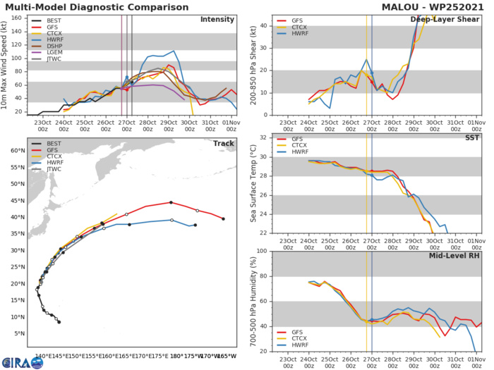 MODEL DISCUSSION: TRACK GUIDANCE IS VERY GOOD CROSS-TRACK AGREEMENT THROUGH THE DURATION OF THE FORECAST, WITH SPREAD GRADUALLY INCREASING TO A VERY MODEST 305KM AT 72H. ALONG-TRACK SPREAD IS GOOD UP TO ABOUT 48H, WHERE AFTER IT DRAMATICALLY INCREASES AS THE SYSTEM ACCELERATES NORTHEASTWARD WHILE UNDERGOING ETT. THE JTWC FORECAST IS DOWN THE CENTER OF THE TRACK ENVELOPE BUT SLIGHTLY SLOWER THAN THE CONSENSUS MEAN WITH HIGH CONFIDENCE. ALL MEMBERS OF THE INTENSITY CONSENSUS AGREE ON THE INTENSIFICATION SCENARIO AND THE BULK OF THE MEMBERS ARE TIGHTLY PACKED WITH A PEAK BETWEEN 75-85 KNOTS. THE HWRF IS THE SOLE OUTLIER, INDICATING RAPID INTENSIFICATION TO A PEAK OF 105 KNOTS BY 36H. WHILE THE RAPID INTENSIFICATION PREDICTION AID (RIPA) DID NOT TRIGGER WITH THIS MODEL RUN, RIPA CALCULATIONS GENERATE ABOUT A 20 PERCENT CHANCE OF RI. THE JTWC FORECAST LIES ABOVE THE CONSENSUS MEAN AS A NOD TO THE LOW, BUT NOT ZERO, PROBABILITY RI, BUT ABOUT 10-15 KNOTS BELOW THE AGGRESSIVE HWRF SOLUTION THROUGH 36H, THEN IS ABOUT FIVE KNOTS ABOVE THE MEAN THEREAFTER. MODEL DISCUSSION: TRACK GUIDANCE IS VERY GOOD CROSS-TRACK AGREEMENT THROUGH THE DURATION OF THE FORECAST, WITH SPREAD GRADUALLY INCREASING TO A VERY MODEST 305KM AT 72H. ALONG-TRACK SPREAD IS GOOD UP TO ABOUT 48H, WHERE AFTER IT DRAMATICALLY INCREASES AS THE SYSTEM ACCELERATES NORTHEASTWARD WHILE UNDERGOING ETT. THE JTWC FORECAST IS DOWN THE CENTER OF THE TRACK ENVELOPE BUT SLIGHTLY SLOWER THAN THE CONSENSUS MEAN WITH HIGH CONFIDENCE. ALL MEMBERS OF THE INTENSITY CONSENSUS AGREE ON THE INTENSIFICATION SCENARIO AND THE BULK OF THE MEMBERS ARE TIGHTLY PACKED WITH A PEAK BETWEEN 75-85 KNOTS. THE HWRF IS THE SOLE OUTLIER, INDICATING RAPID INTENSIFICATION TO A PEAK OF 105 KNOTS BY 36H. WHILE THE RAPID INTENSIFICATION PREDICTION AID (RIPA) DID NOT TRIGGER WITH THIS MODEL RUN, RIPA CALCULATIONS GENERATE ABOUT A 20 PERCENT CHANCE OF RI. THE JTWC FORECAST LIES ABOVE THE CONSENSUS MEAN AS A NOD TO THE LOW, BUT NOT ZERO, PROBABILITY RI, BUT ABOUT 10-15 KNOTS BELOW THE AGGRESSIVE HWRF SOLUTION THROUGH 36H, THEN IS ABOUT FIVE KNOTS ABOVE THE MEAN THEREAFTER.