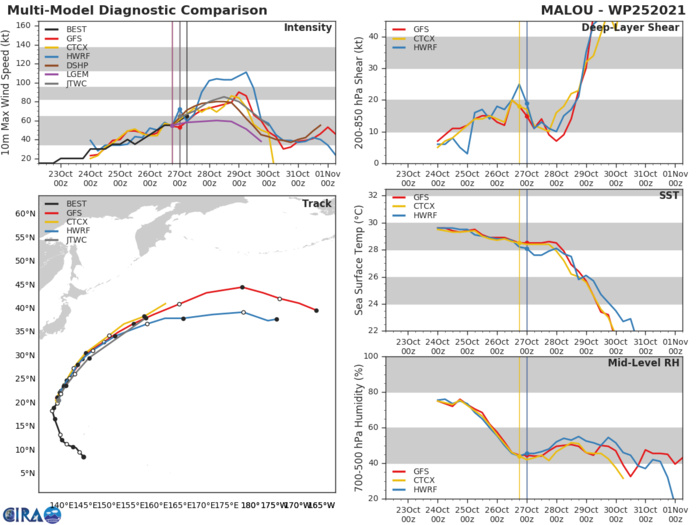 MODEL DISCUSSION: TRACK GUIDANCE IS VERY GOOD CROSS-TRACK AGREEMENT THROUGH THE DURATION OF THE FORECAST, WITH SPREAD GRADUALLY INCREASING TO A VERY MODEST 305KM AT 72H. ALONG-TRACK SPREAD IS GOOD UP TO ABOUT 48H, WHERE AFTER IT DRAMATICALLY INCREASES AS THE SYSTEM ACCELERATES NORTHEASTWARD WHILE UNDERGOING ETT. THE JTWC FORECAST IS DOWN THE CENTER OF THE TRACK ENVELOPE BUT SLIGHTLY SLOWER THAN THE CONSENSUS MEAN WITH HIGH CONFIDENCE. ALL MEMBERS OF THE INTENSITY CONSENSUS AGREE ON THE INTENSIFICATION SCENARIO AND THE BULK OF THE MEMBERS ARE TIGHTLY PACKED WITH A PEAK BETWEEN 75-85 KNOTS. THE HWRF IS THE SOLE OUTLIER, INDICATING RAPID INTENSIFICATION TO A PEAK OF 105 KNOTS BY 36H. WHILE THE RAPID INTENSIFICATION PREDICTION AID (RIPA) DID NOT TRIGGER WITH THIS MODEL RUN, RIPA CALCULATIONS GENERATE ABOUT A 20 PERCENT CHANCE OF RI. THE JTWC FORECAST LIES ABOVE THE CONSENSUS MEAN AS A NOD TO THE LOW, BUT NOT ZERO, PROBABILITY RI, BUT ABOUT 10-15 KNOTS BELOW THE AGGRESSIVE HWRF SOLUTION THROUGH 36H, THEN IS ABOUT FIVE KNOTS ABOVE THE MEAN THEREAFTER.