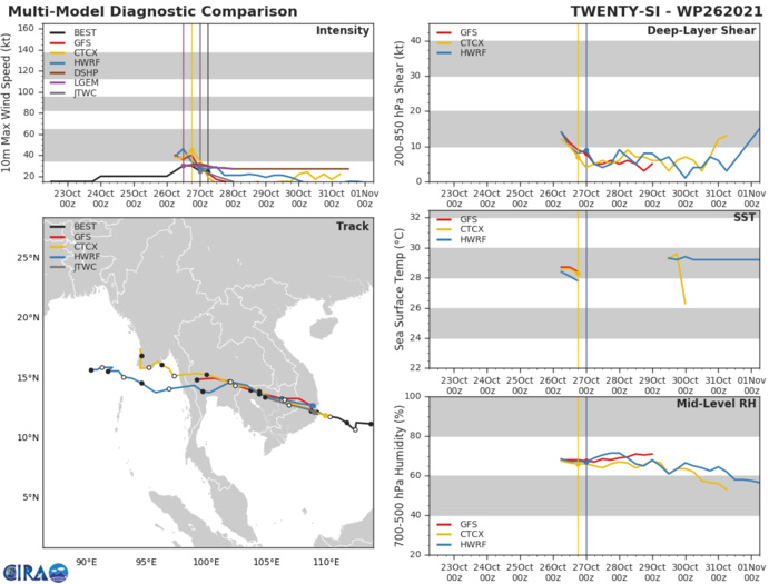 TRACK AND INTENSITY GUIDANCE FOR THE REMNANTS OF TD 26W.