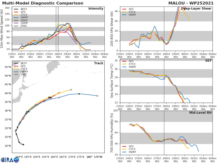 MODEL DISCUSSION: MODEL GUIDANCE IS TIGHTLY CLUSTERED THROUGH 48 HOURS, WITH MODERATE ALONG-TRACK SPREAD AT 24-48 HOURS. THE JTWC TRACK FORECAST IS SIMILAR TO THE PREVIOUS ONE. THE JTWC INTENSITY FORECAST IS CLOSE TO THE MULTI-MODEL CONSENSUS, STAYING BELOW THE AGGRESSIVE HWRF AND COAMPS-TC MODELS BUT STRONGER THAN THE GFS. MODEL DISCUSSION: MODEL GUIDANCE IS TIGHTLY CLUSTERED THROUGH 48 HOURS, WITH MODERATE ALONG-TRACK SPREAD AT 24-48 HOURS. THE JTWC TRACK FORECAST IS SIMILAR TO THE PREVIOUS ONE. THE JTWC INTENSITY FORECAST IS CLOSE TO THE MULTI-MODEL CONSENSUS, STAYING BELOW THE AGGRESSIVE HWRF AND COAMPS-TC MODELS BUT STRONGER THAN THE GFS.