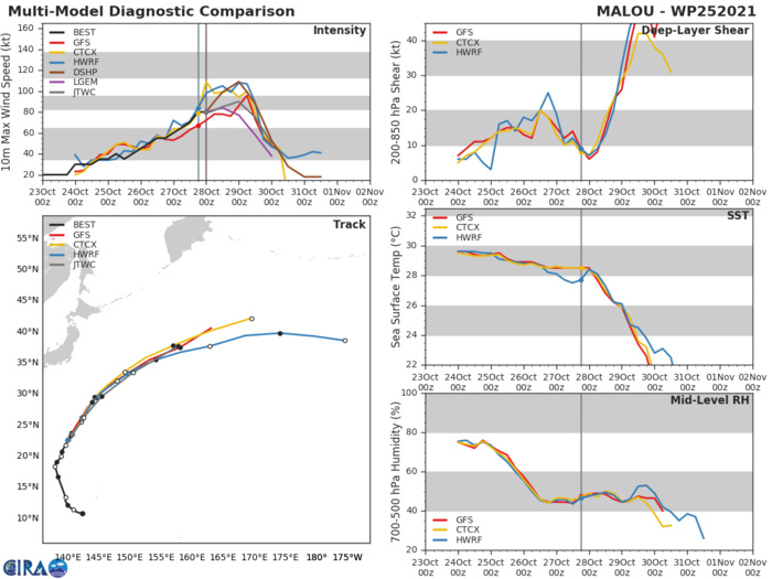 MODEL DISCUSSION: MODEL GUIDANCE IS TIGHTLY CLUSTERED THROUGH 48 HOURS, WITH MODERATE ALONG-TRACK SPREAD AT 24-48 HOURS. THE JTWC TRACK FORECAST IS SIMILAR TO THE PREVIOUS ONE. THE JTWC INTENSITY FORECAST IS CLOSE TO THE MULTI-MODEL CONSENSUS, STAYING BELOW THE AGGRESSIVE HWRF AND COAMPS-TC MODELS BUT STRONGER THAN THE GFS.