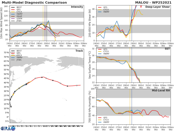 MODEL DISCUSSION: MODEL GUIDANCE REMAINS TIGHTLY CLUSTERED DURING THE FORECAST PERIOD. THE JTWC TRACK FORECAST IS CLOSE TO THE MULTI-MODEL CONSENSUS, AS IS THE INTENSITY FORECAST.