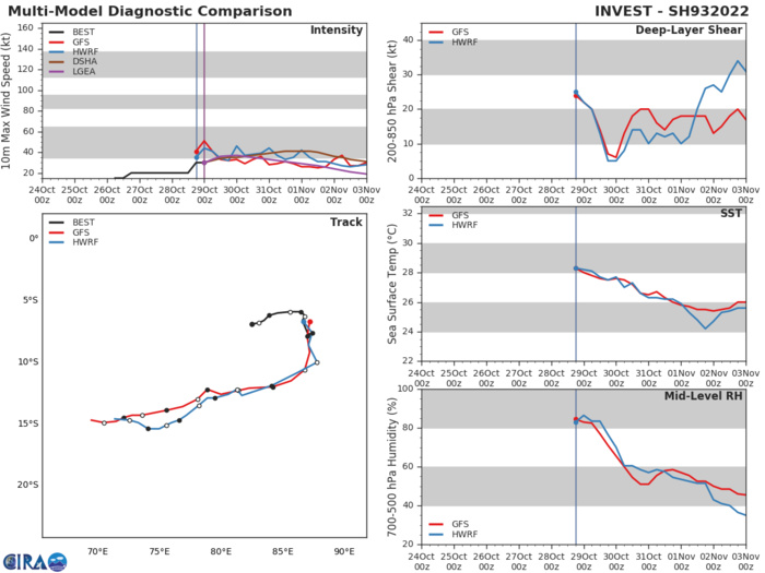 Typhoon 25W(MALOU) reached CAT 2 but now rapidly becoming extra-tropical/Invest 93S up-graded to Medium, 29/0330utc