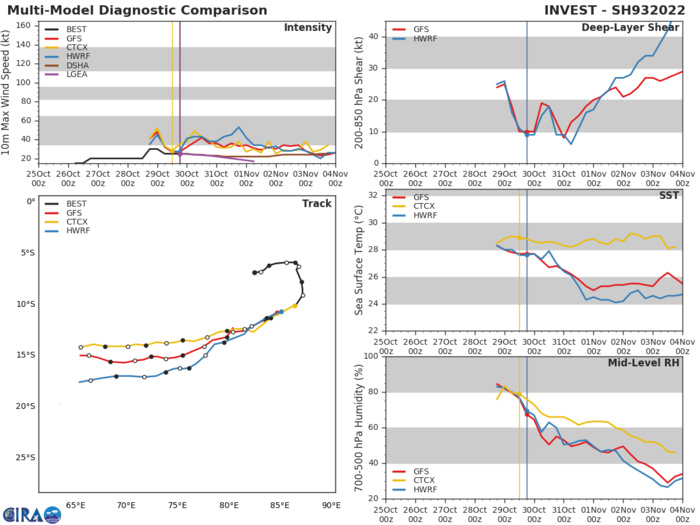 INVEST 93S: TRACK AND INTENSITY GUIDANCE.