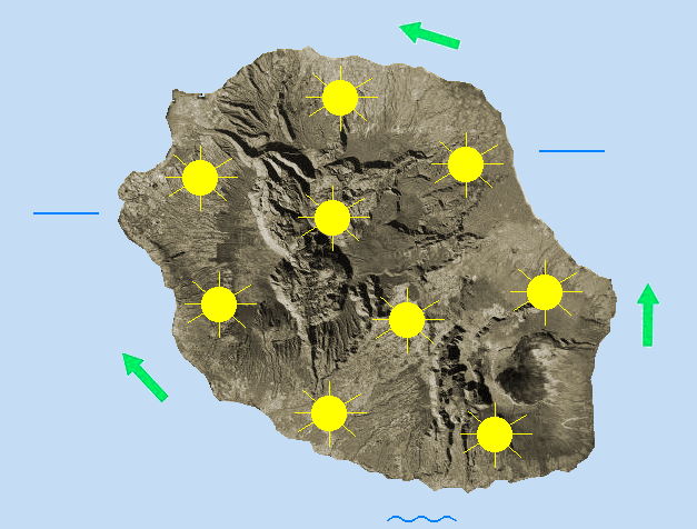 JOURNEE DU DIMANCHE 31  Flux de secteur Sud faible dans une masse d'air peu humide.  La journée débute sous un soleil généreux sur l'ensemble de l'île. Au fil des heures, les nuages s'installent le long des sommets, sans altérer l'impression de beau temps avec une préférence pour les hauteurs de l'Est et du Nord-Est. L'après midi, la couverture nuageuse prend ses quartiers dans l'intérieur et de rares averses sont attendues du côté de la Plaine des Palmistes. Soleil et nuages se partagent le ciel sur les autres cirques. Les plus hauts sommets profitent d'un beau ciel bleu. Le littoral conservent de larges périodes ensoleillées avec un petit bémol de Sainte Marie à Sainte Rose où les nuages glissent des hauteurs au fil des heures, sans donner de précipitations. Les températures maximales sont en légère hausse: 26 à 28°C en bord de mer, 22 à 23°C dans les cirques et jusqu'à 17°C au volcan. Le vent de secteur Sud est bien modeste, on attend au maximum 30 km/h en rafales le long des plages de l'Ouest ainsi que sur les crêtes exposées. Partout ailleurs, les brises s'installent. La mer est peu agitée, mais demeure agitée dans l'Ouest et le Sud par une houle australe voisine de 2 mètres.