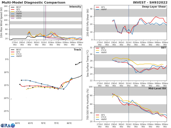 THE AREA OF CONVECTION (INVEST 93S) PREVIOUSLY LOCATED  NEAR 12.1S 82.6E IS NOW LOCATED NEAR 13.1S 80.2E, APPROXIMATELY 1065  KM SOUTHEAST OF DIEGO GARCIA. ANIMATED ENHANCED INFRARED (EIR)  SATELLITE IMAGERY AND A 310802Z AMSR2 89GHZ IMAGE REVEAL A BROAD LOW  LEVEL CIRCULATION CENTER (LLCC) DEFINED BY WELL-DEFINED, BUT SHALLOW  BANDING WITH VERY WEAK CONVECTION SHEARED TO THE SOUTHWEST.  ENVIRONMENTAL ANALYSIS INDICATES AN UNFAVORABLE ENVIRONMENT FOR  DEVELOPMENT WITH HIGH (25-30 KNOTS) NORTHEAST VERTICAL WIND SHEAR  AND MARGINAL SEA SURFACE TEMPERATURES (26C) OFFSET BY GOOD POLEWARD  OUTFLOW. ADDITIONALLY, THERE IS SIGNIFICANT DRY AIR ENTRAINMENT  THROUGHOUT THE MID-LEVELS THAT IS HINDERING CONVECTIVE DEVELOPMENT.  GLOBAL MODELS ARE IN GOOD AGREEMENT THAT THE CIRCULATION ASSOCIATED  WITH INVEST 93S WILL CONTINUE TO TRACK WESTWARD, BUT IT IS NOT  EXPECTED TO DEVELOP AT THIS TIME. MAXIMUM SUSTAINED SURFACE WINDS  ARE ESTIMATED AT 20 TO 25 KNOTS. MINIMUM SEA LEVEL PRESSURE IS  ESTIMATED TO BE NEAR 1004 MB. THE POTENTIAL FOR THE DEVELOPMENT OF A  SIGNIFICANT TROPICAL CYCLONE WITHIN THE NEXT 24 HOURS IS DOWNGRADED  TO LOW. THE AREA OF CONVECTION (INVEST 93S) PREVIOUSLY LOCATED  NEAR 12.1S 82.6E IS NOW LOCATED NEAR 13.1S 80.2E, APPROXIMATELY 1065  KM SOUTHEAST OF DIEGO GARCIA. ANIMATED ENHANCED INFRARED (EIR)  SATELLITE IMAGERY AND A 310802Z AMSR2 89GHZ IMAGE REVEAL A BROAD LOW  LEVEL CIRCULATION CENTER (LLCC) DEFINED BY WELL-DEFINED, BUT SHALLOW  BANDING WITH VERY WEAK CONVECTION SHEARED TO THE SOUTHWEST.  ENVIRONMENTAL ANALYSIS INDICATES AN UNFAVORABLE ENVIRONMENT FOR  DEVELOPMENT WITH HIGH (25-30 KNOTS) NORTHEAST VERTICAL WIND SHEAR  AND MARGINAL SEA SURFACE TEMPERATURES (26C) OFFSET BY GOOD POLEWARD  OUTFLOW. ADDITIONALLY, THERE IS SIGNIFICANT DRY AIR ENTRAINMENT  THROUGHOUT THE MID-LEVELS THAT IS HINDERING CONVECTIVE DEVELOPMENT.  GLOBAL MODELS ARE IN GOOD AGREEMENT THAT THE CIRCULATION ASSOCIATED  WITH INVEST 93S WILL CONTINUE TO TRACK WESTWARD, BUT IT IS NOT  EXPECTED TO DEVELOP AT THIS TIME. MAXIMUM SUSTAINED SURFACE WINDS  ARE ESTIMATED AT 20 TO 25 KNOTS. MINIMUM SEA LEVEL PRESSURE IS  ESTIMATED TO BE NEAR 1004 MB. THE POTENTIAL FOR THE DEVELOPMENT OF A  SIGNIFICANT TROPICAL CYCLONE WITHIN THE NEXT 24 HOURS IS DOWNGRADED  TO LOW.