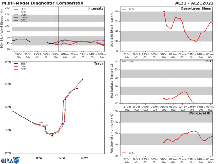 21L(WANDA). TRACK AND INTENSIFY FORECAST.