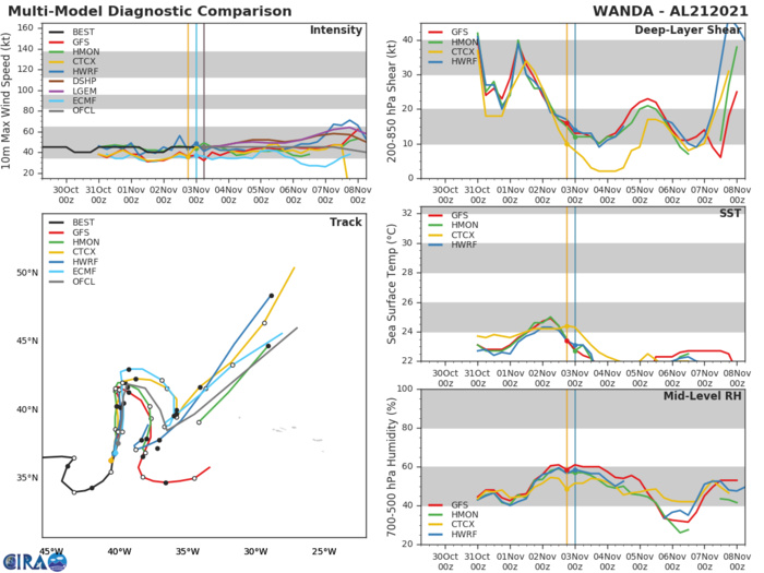 TS 21L(WANDA) TRACK AND INTENSITY GUIDANCE. TS 21L(WANDA) TRACK AND INTENSITY GUIDANCE.