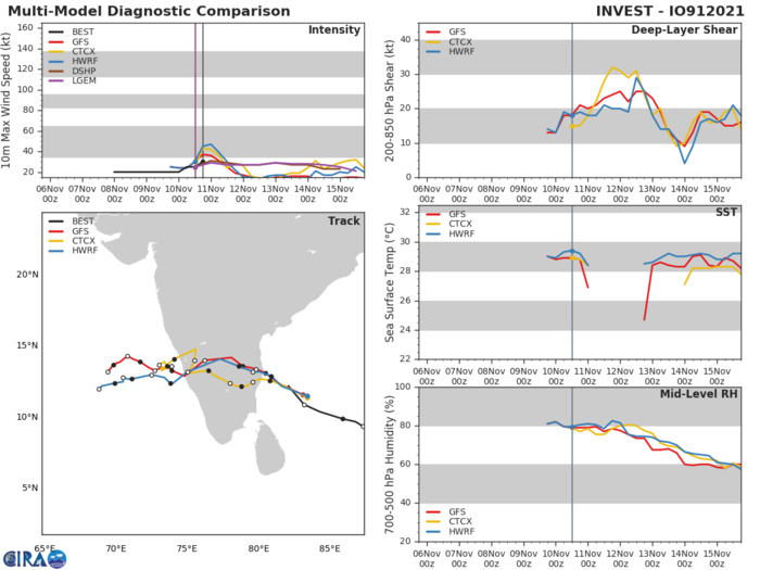 TRACK AND INTENSITY GUIDANCE. TRACK AND INTENSITY GUIDANCE.