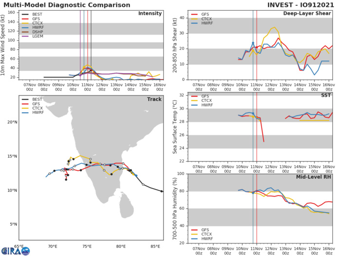 MODEL DISCUSSION: GUIDANCE FOR THE SHORT TRACK IS IN GENERALLY FAIR AGREEMENT, EXCEPT FOR NAVGEM AND AFUM MODEL GUIDANCE, WHICH ARE THE FAR LEFT OUTLIERS AND TURN THE TC TO THE WEST-SOUTHWEST PRIOR TO LANDFALL. THE JTWC FORECAST LIES WITHIN THE TIGHTEST GROUPING OF MODELS OF ECMWF, GFS, AND UKMET LYING JUST TO THE RIGHT OF THE CONSENSUS MEAN WITH MEDIUM CONFIDENCE. THE INTENSITY GUIDANCE IS ALSO IN FAIR AGREEMENT WITH A STEADY WEAKENING AFTER LANDFALL.