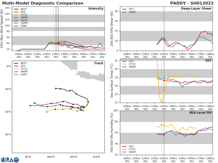 MODEL DISCUSSION: EXCLUDING NAVGEM, WHICH IS TRACKING THE SYSTEM SOUTHWESTWARD INTO A STRONG STR, AND THE GFS ENSEMBLE MEAN (NORTHERN OUTLIER), THE BULK OF THE NUMERICAL MODEL GUIDANCE REMAINS IN FAIR AGREEMENT LENDING MEDIUM CONFIDENCE TO THE JTWC FORECAST TRACK. INTENSITY GUIDANCE SUPPORTS THE STEADY WEAKENING TREND LEADING TO DISSIPATION WITH HWRF AND COAMPS-TC INDICATING DISSIPATION PRIOR TO 48H.