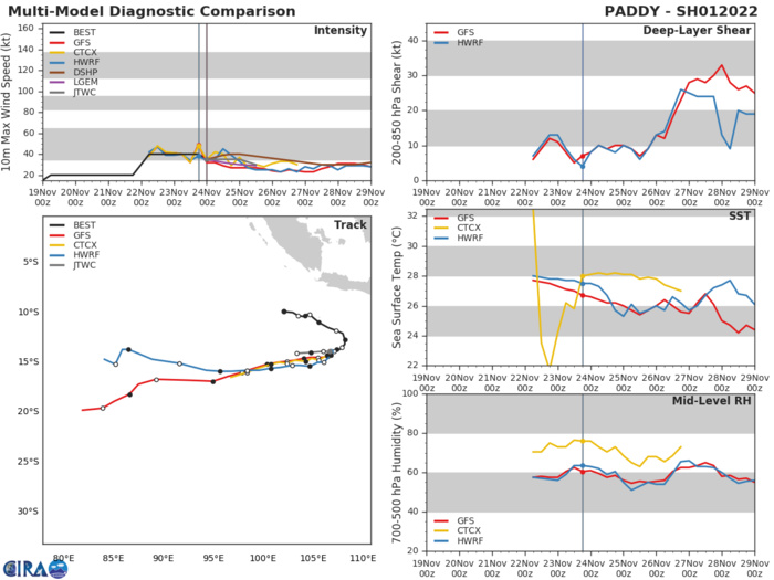 MODEL DISCUSSION: TRACK GUIDANCE, WITH THE EXCEPTION OF NAVGEM AND HWRF, WHICH SHOW A TRACK SOUTH INTO THE RIDGE, THE GUIDANCE REMAINS IN OVERALL GOOD AGREEMENT. HOWEVER, THE UNCERTAINTY SURROUNDING THE EXACT INITIAL POSITION AND THEREFORE THE RECENT TRACK MOTION, LEADS TO ONLY MEDIUM CONFIDENCE IN THE JTWC TRACK FORECAST. INTENSITY GUIDANCE REMAINS IN GOOD AGREEMENT AND SUPPORTS THE JTWC FORECAST WITH HIGH CONFIDENCE.