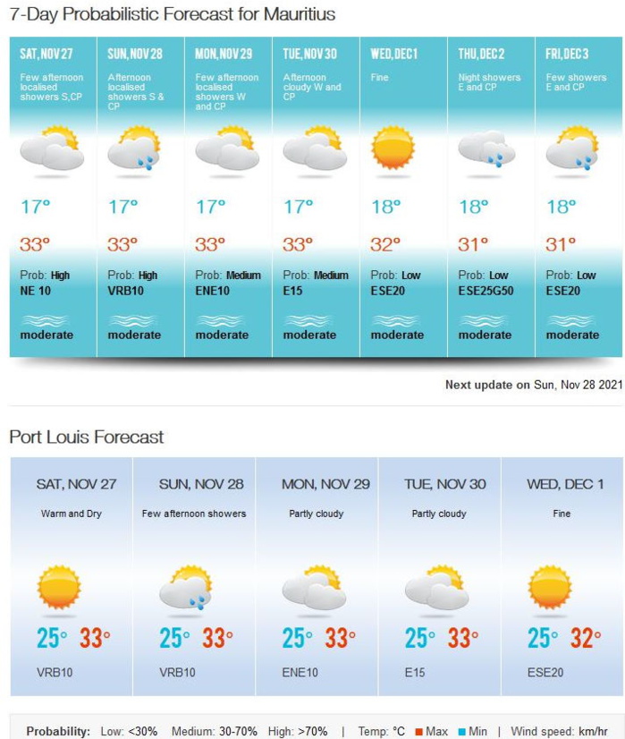 Bulletin prévision - Maurice  COMMUNIQUÉ DE LA MÉTÉO POUR MAURICE ÉMIS À 16H30 CE SAMEDI 27 NOVEMBRE 2021.     SITUATION GÉNÉRALE:   Un courant d'air léger et chaud persiste sur notre région.    PRÉVISIONS POUR LES PROCHAINES 24 HEURES:   Il y aura quelques ondées localisées dans la soirée à l'ouest, au sud et sur le plateau central. Le ciel s'éclaircira graduellement par la suite.  La température minimale variera entre 18 et 20 degrés Celsius sur le plateau central et entre 22 et 24 degrés Celsius sur les régions côtières.  Le temps sera beau demain, sauf pour des développements nuageux temporaires sur la partie ouest de l'île et sur le plateau central avec quelques ondées localisées.  La température maximale sera supérieure à la moyenne par 2 degrés Celsius avec environ 28 degrés Celsius sur le plateau central et entre 30 et 33 degrés Celsius sur le littoral.  Vent léger et variable.  Mer agitée au-delà des récifs avec des houles du sud-ouest de l'ordre de 1 mètre 50.       Marées Hautes : 18h20 et demain 09h23.  Marées Basses : Demain 01h37 et 15h30.     Lever du soleil (Demain) :     05h20.  Coucher du soleil (Demain) : 18h35.     La pression atmosphérique à 16h00 : 1013 hectoPascals.