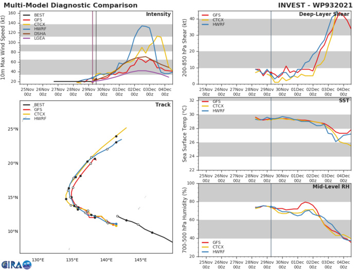 MODEL DISCUSSION: NUMERICAL MODEL GUIDANCE IS IN FAIR AGREEMENT THROUGH 72H WITH THE EXCEPTION OF NAVGEM, THE SOLE OUTLIER, WHICH TRACKS THE SYSTEM WESTWARD THEN SLOWLY NORTH-NORTHWESTWARD. AFTER 72H, THERE IS A HIGH DEGREE OF UNCERTAINTY (LOW CONFIDENCE) IN THE JTWC FORECAST TRACK. SEVERAL MODELS (GFS, GFS ENSEMBLE MEAN, UKMET ENSEMBLE MEAN) INDICATE THE SYSTEM WILL SLOW AND STALL AS A LOW-LEVEL RIDGE BUILDS TO THE NORTH AND A FRONTAL SYSTEM RAPIDLY PUSHES EASTWARD. THE GFS ENSEMBLE (GEFS) SHOWS A BIFURCATION WITH THE BULK OF THE SOLUTIONS STALLING AND TRACKING TOWARD AND OVER THE PHILIPPINES AFTER 120H. THE ECMWF  DETERMINISTIC SOLUTION DEPICTS A RAPID NORTH-NORTHEASTWARD TRACK AND  IS THE FASTEST MODEL AT THIS TIME. THE ECMWF ENSEMBLE AT 290600Z,  HOWEVER, SHOWS ONLY A FEW SOLUTIONS WITH A SIMILAR FAST POLEWARD  TRACK. THE BULK OF THE EPS SOLUTIONS ARE STALLING AND SLOWING  BETWEEN 21N AND 24N. THE ECMWF DETERMINISTIC SOLUTION APPEARS  UNLIKELY DUE TO THE BUILDING RIDGE TO THE NORTH AND LACK OF A  FRONTAL SYSTEM SO THE JTWC FORECAST FAVORS THE GFS DETERMINISTIC  MODEL SOLUTION AT THIS TIME.