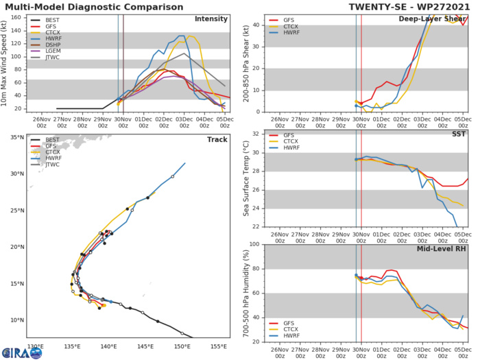 MODEL DISCUSSION: IN REGARDS TO FORECAST INTENSITY, BOTH DETERMINISTIC AND ENSEMBLE MODELS ARE GENERALLY IN GOOD AGREEMENT AS FAR A THE TREND OF INTENSIFICATION. LATEST RUNS DEPICT A PERIOD OF MODERATE TO RAPID INTENSIFICATION UP TO 48H WITH PEAK INTENSITY AROUND 60H AND A MODERATE TO RAPID WEAKENING FOR THE REMAINDER OF THE FORECAST. THE RANGE OF PEAK INTENSITY VARIES WITH GFS PEAKING AT ABOUT 80 KTS AND CTCI PEAKING NEAR 120 KTS. THE FORECAST INTENSITY IS THEREFORE BASED OFF OF THE CONSENSUS. IN  REGARDS TO FORECAST TRACK, THE MODELS SPLIT BETWEEN TWO POSSIBLE  SCENARIOS. THE GFS DETERMINISTIC, GFS ENSEMBLE, EGRR, AND AFUM  DEPICT A DECOUPLING SCENARIO AROUND 96H, WHICH THE FORECAST TRACK CURRENTLY REFLECTS. ALTERNATIVELY, THE ECMWF DETERMINISTIC, ECMWF ENSEMBLE, AND NVGM DEPICT A SCENARIO WHERE THE SYSTEM IS PULLED NORTHEASTWARD AFTER 96H IN THE WAKE OF THE MID-LATITUDE TROUGH AND DISSIPATES OR UNDERGOES EXTRATROPICAL TRANSITION. MODEL DISCUSSION: IN REGARDS TO FORECAST INTENSITY, BOTH DETERMINISTIC AND ENSEMBLE MODELS ARE GENERALLY IN GOOD AGREEMENT AS FAR A THE TREND OF INTENSIFICATION. LATEST RUNS DEPICT A PERIOD OF MODERATE TO RAPID INTENSIFICATION UP TO 48H WITH PEAK INTENSITY AROUND 60H AND A MODERATE TO RAPID WEAKENING FOR THE REMAINDER OF THE FORECAST. THE RANGE OF PEAK INTENSITY VARIES WITH GFS PEAKING AT ABOUT 80 KTS AND CTCI PEAKING NEAR 120 KTS. THE FORECAST INTENSITY IS THEREFORE BASED OFF OF THE CONSENSUS. IN  REGARDS TO FORECAST TRACK, THE MODELS SPLIT BETWEEN TWO POSSIBLE  SCENARIOS. THE GFS DETERMINISTIC, GFS ENSEMBLE, EGRR, AND AFUM  DEPICT A DECOUPLING SCENARIO AROUND 96H, WHICH THE FORECAST TRACK CURRENTLY REFLECTS. ALTERNATIVELY, THE ECMWF DETERMINISTIC, ECMWF ENSEMBLE, AND NVGM DEPICT A SCENARIO WHERE THE SYSTEM IS PULLED NORTHEASTWARD AFTER 96H IN THE WAKE OF THE MID-LATITUDE TROUGH AND DISSIPATES OR UNDERGOES EXTRATROPICAL TRANSITION.