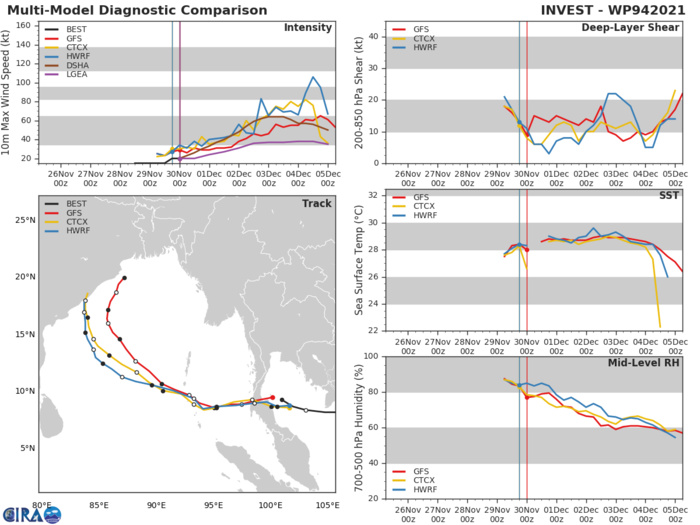 GLOBAL  MODELS ARE IN AGREEMENT INVEST 94W WILL TRACK OVER THAILAND AND  DECREASE IN INTENSITY BUT WILL REORGANIZE IN THE ANDAMAN SEA BY 48H. AFTERWARDS, THE SYSTEM WILL TRACK WEST-NORTHWESTWARD AND  INTENSIFY IN THE BAY OF BENGAL, AND THEN RECURVE TO THE NORTH- NORTHEAST TRACKING NEAR THE EASTERN COAST OF INDIA. GLOBAL  MODELS ARE IN AGREEMENT INVEST 94W WILL TRACK OVER THAILAND AND  DECREASE IN INTENSITY BUT WILL REORGANIZE IN THE ANDAMAN SEA BY 48H. AFTERWARDS, THE SYSTEM WILL TRACK WEST-NORTHWESTWARD AND  INTENSIFY IN THE BAY OF BENGAL, AND THEN RECURVE TO THE NORTH- NORTHEAST TRACKING NEAR THE EASTERN COAST OF INDIA.