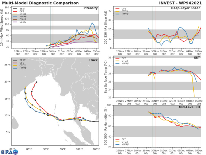 GLOBAL  MODELS ARE IN AGREEMENT INVEST 94W WILL TRACK OVER THAILAND AND  DECREASE IN INTENSITY BUT WILL REORGANIZE IN THE ANDAMAN SEA BY 48H. AFTERWARDS, THE SYSTEM WILL TRACK WEST-NORTHWESTWARD AND  INTENSIFY IN THE BAY OF BENGAL, AND THEN RECURVE TO THE NORTH- NORTHEAST TRACKING NEAR THE EASTERN COAST OF INDIA.