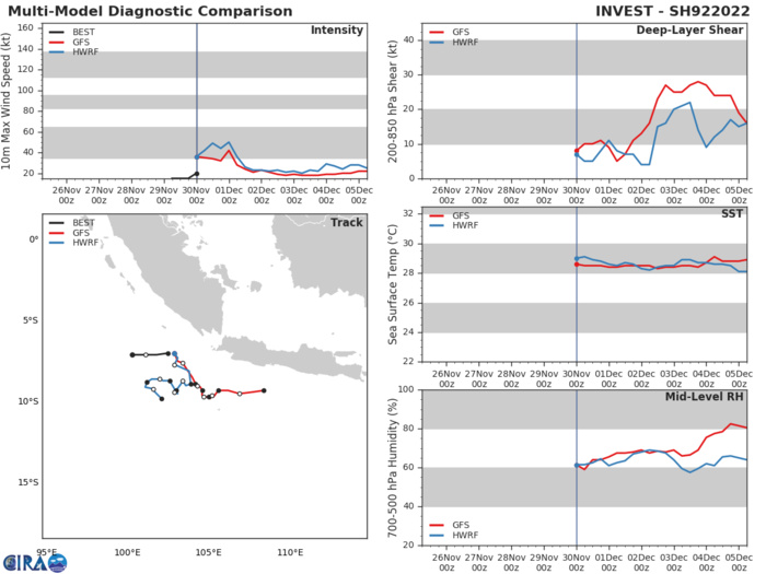 AN AREA OF CONVECTION (INVEST 92S) HAS PERSISTED NEAR 7.1S  101.8E, APPROXIMATELY 475 KM WEST-SOUTHWEST OF JAKARTA, INDONESIA.  ANIMATED MULTISPECTRAL SATELLITE IMAGERY DEPICTS BROAD CONVECTION  SURROUNDING A PARTIALLY EXPOSED LOW LEVEL CIRCULATION (LLC). A  RECENT SCATTEROMETER PASS SHOWS A DEFINED CIRCULATION WITH 20 KNOT  WINDS OFFSET TO THE NORTH. ENVIRONMENTAL ANALYSIS INDICATES THAT THE  SYSTEM IS IN A MARGINALLY FAVORABLE ENVIRONMENT FOR DEVELOPMENT WITH  STRONG EQUATORWARD OUTFLOW ALOFT AND WARM (28-29C) SEA SURFACE  TEMPERATURES, OFFSET BY HIGH (25-30KT) VERTICAL WIND SHEAR. GLOBAL  MODELS ARE IN GOOD AGREEMENT THAT 92S WILL CONSOLIDATE AND TRACK  SOUTHEASTWARD OVER THE NEXT 48 HOURS, WITH GFS AND ITS ENSEMBLE  BEING THE MOST AGGRESSIVE.  MAXIMUM SUSTAINED SURFACE WINDS ARE  ESTIMATED AT 15 TO 20 KNOTS. MINIMUM SEA LEVEL PRESSURE IS ESTIMATED  TO BE NEAR 1006 MB. THE POTENTIAL FOR THE DEVELOPMENT OF A  SIGNIFICANT TROPICAL CYCLONE WITHIN THE NEXT 24 HOURS IS LOW. AN AREA OF CONVECTION (INVEST 92S) HAS PERSISTED NEAR 7.1S  101.8E, APPROXIMATELY 475 KM WEST-SOUTHWEST OF JAKARTA, INDONESIA.  ANIMATED MULTISPECTRAL SATELLITE IMAGERY DEPICTS BROAD CONVECTION  SURROUNDING A PARTIALLY EXPOSED LOW LEVEL CIRCULATION (LLC). A  RECENT SCATTEROMETER PASS SHOWS A DEFINED CIRCULATION WITH 20 KNOT  WINDS OFFSET TO THE NORTH. ENVIRONMENTAL ANALYSIS INDICATES THAT THE  SYSTEM IS IN A MARGINALLY FAVORABLE ENVIRONMENT FOR DEVELOPMENT WITH  STRONG EQUATORWARD OUTFLOW ALOFT AND WARM (28-29C) SEA SURFACE  TEMPERATURES, OFFSET BY HIGH (25-30KT) VERTICAL WIND SHEAR. GLOBAL  MODELS ARE IN GOOD AGREEMENT THAT 92S WILL CONSOLIDATE AND TRACK  SOUTHEASTWARD OVER THE NEXT 48 HOURS, WITH GFS AND ITS ENSEMBLE  BEING THE MOST AGGRESSIVE.  MAXIMUM SUSTAINED SURFACE WINDS ARE  ESTIMATED AT 15 TO 20 KNOTS. MINIMUM SEA LEVEL PRESSURE IS ESTIMATED  TO BE NEAR 1006 MB. THE POTENTIAL FOR THE DEVELOPMENT OF A  SIGNIFICANT TROPICAL CYCLONE WITHIN THE NEXT 24 HOURS IS LOW.
