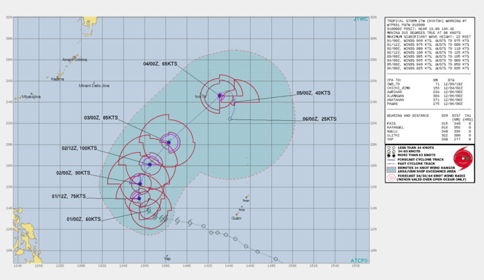 3. FORECAST REASONING.  SIGNIFICANT FORECAST CHANGES: THERE ARE NO SIGNIFICANT CHANGES TO THE FORECAST FROM THE PREVIOUS WARNING.  FORECAST DISCUSSION: DURING THE NEXT 36 HOURS, TROPICAL STORM 27W WILL ROUND THE RIDGE AND REACH ITS MAXIMUM INTENSITY, TAKING ADVANTAGE OF A NEARLY IDEAL OUTFLOW SITUATION WHILE STILL REMAINING IN A REGION OF LOW VERTICAL WINDSHEAR AND HIGH OCEAN HEAT CONTENT.  A COMBINATION OF THREE NEGATIVE FACTORS WILL BEGIN WEARING ON THE STORM AFTER IT PEAKS NEAR THE 18TH LATITUDE AT ABOUT 36H.   VERTICAL WINDSHEAR ASSOCIATED WITH A DEEP MID-LATITUDE TROUGH WILL BE THE FIRST TO WEAR ON THE STORM, BEGINNING NEAR 30H AND EXCEEDING 30KNOTS BY 48H. DRY AIR ENTRAINMENT WILL BEGIN WORKING ITS MISERY SHORTLY THEREAFTER AND BY 60H THE CORE WILL BE COMPLETELY CONSTRICTED BY A WALL OF DRY, MODIFIED CONTINENTAL POLAR AIR. AND TO ADD THE COUP DE GRACE, THE SYSTEM WILL MOVE OUT OF FAVORABLE OCEAN HEAT CONTENT AND INTO DESTRUCTIVELY COOL WATERS BY THE TIME IT REACHES THE 20TH LATITUDE, NEAR 48H.  FOR THE 36 HOURS AFTER THAT, TS 27W WILL WEAKEN AND ACCELERATE TOWARDS THE MID-LATITUDES, BUT BY THE TIME IT CROSSES THE TROPIC OF CANCER THE UPPER LEVELS WILL HAVE DECOUPLED FROM THE LOW LEVEL VORTEX, WHERE WHAT REMAINS OF THE LLCC WILL DRIFT UNTIL THE NEWLY EXTENDED SUBTROICAL RIDGE  BUILDING OFF THE CONTINENT PICK IT UP AND DRIVES IT BACK TO THE  WEST. 3. FORECAST REASONING.  SIGNIFICANT FORECAST CHANGES: THERE ARE NO SIGNIFICANT CHANGES TO THE FORECAST FROM THE PREVIOUS WARNING.  FORECAST DISCUSSION: DURING THE NEXT 36 HOURS, TROPICAL STORM 27W WILL ROUND THE RIDGE AND REACH ITS MAXIMUM INTENSITY, TAKING ADVANTAGE OF A NEARLY IDEAL OUTFLOW SITUATION WHILE STILL REMAINING IN A REGION OF LOW VERTICAL WINDSHEAR AND HIGH OCEAN HEAT CONTENT.  A COMBINATION OF THREE NEGATIVE FACTORS WILL BEGIN WEARING ON THE STORM AFTER IT PEAKS NEAR THE 18TH LATITUDE AT ABOUT 36H.   VERTICAL WINDSHEAR ASSOCIATED WITH A DEEP MID-LATITUDE TROUGH WILL BE THE FIRST TO WEAR ON THE STORM, BEGINNING NEAR 30H AND EXCEEDING 30KNOTS BY 48H. DRY AIR ENTRAINMENT WILL BEGIN WORKING ITS MISERY SHORTLY THEREAFTER AND BY 60H THE CORE WILL BE COMPLETELY CONSTRICTED BY A WALL OF DRY, MODIFIED CONTINENTAL POLAR AIR. AND TO ADD THE COUP DE GRACE, THE SYSTEM WILL MOVE OUT OF FAVORABLE OCEAN HEAT CONTENT AND INTO DESTRUCTIVELY COOL WATERS BY THE TIME IT REACHES THE 20TH LATITUDE, NEAR 48H.  FOR THE 36 HOURS AFTER THAT, TS 27W WILL WEAKEN AND ACCELERATE TOWARDS THE MID-LATITUDES, BUT BY THE TIME IT CROSSES THE TROPIC OF CANCER THE UPPER LEVELS WILL HAVE DECOUPLED FROM THE LOW LEVEL VORTEX, WHERE WHAT REMAINS OF THE LLCC WILL DRIFT UNTIL THE NEWLY EXTENDED SUBTROICAL RIDGE  BUILDING OFF THE CONTINENT PICK IT UP AND DRIVES IT BACK TO THE  WEST.