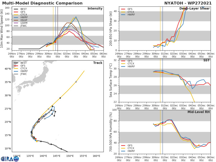 MODEL DISCUSSION: INTENSITY GUIDANCE IS IN EXCELLENT AGREEMENT ON THE TIMING OF THE  RAMP-UP, SHOWING A CLEAR PEAK AT AND JUST AFTER 36H. THERE IS, HOWEVER, A WIDE ENVELOPE OF POSSIBILITES, RANGING FROM 75 TO 115KNOTS. THE JTWC FORECAST LIES ON THE HIGH SIDE OF THE GUIDANCE PACKAGE BUT CONFIDENCE IN A PEAK INTENSITY OF AROUND 100KNOTS (NEAR THE 18TH LATITUDE) IS INCREASING. AS WOULD BE EXPECTED, THE ALONG-TRACK SPREAD BEGINS TO INCREASE DURING THE PERIOD WHEN THE SYSTEM ACCELERATES TOWARDS THE MID-LATITUDES (BETWEEN 24H AND 72H), BUT THE CROSS TRACK SPREAD IS REASONABLY TIGHT. AFTER 72H, THE DECOUPLING PERIOD BEGINS, TRACK GUIDANCE IS SPREAD WILDLY AND CONFIDENCE IN THE TRACK DECREASES SHARPLY. OVER THE PAST 48 HOURS, GUIDANCE HAS BEEN CONSISTENT IN BOTH TRACK AND INTENSITY AND IS PLAYING OUT ACCURATELY, WITH THE ENSEMBLES BEING PARTICULARLY CONSISTENT IN PREDICTING A DECOUPLING SCENARIO. NONETHELESS, THERE IS ESPECIALLY LOW CONFIDENCE IN THE FORECAST AFTER 72H DUE TO THE WIDE POSSIBILITES IN HOW THE  DECOUPLING PROCESS PLAYS OUT AND WHERE THE LOW LEVEL VORTEX WINDS UP WHEN THE DECOUPLING IS COMPLETE.