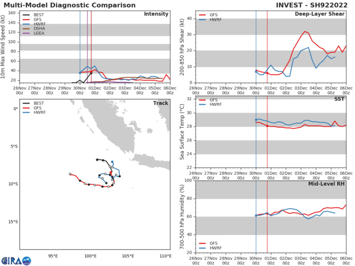 GLOBAL MODELS AGREE THAT 92S WILL TRACK SOUTH  SOUTHWESTWARD OVER THE NEXT 24 HOURS. HOWEVER, THEY ARE SPLIT ON  INTENSIFICATION WITH ONLY GFS REACHING WARNING CRITERIA.