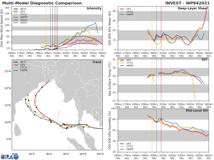 GLOBAL MODELS ARE IN GOOD AGREEMENT THAT INVEST 94W WILL CONTINUE TO INTENSIFY AS IT TRACKS WEST-NORTHWESTWARD IN THE BAY OF BENGAL BEFORE RECURVING TO THE NORTH NEAR THE EASTERN COAST OF INDIA.