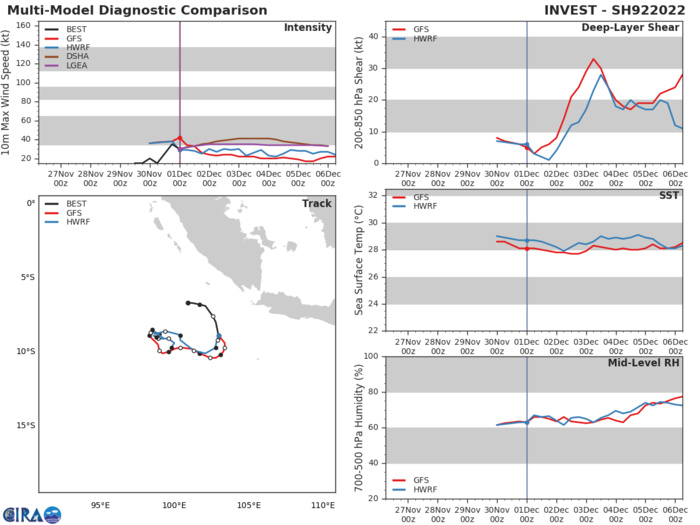 MODEL DISCUSSION: WITH THE EXCEPTION OF THE DECAY SHIPS MODELS (BOTH NVGM AND AFUM VERSIONS) WHICH ONLY SHOW MINIMAL INTENSIFICATION OVER THE NEXT SEVERAL DAYS, THERE IS CURRENTLY NO MODEL SUPPORT FOR FURTHER INTENSIFICATION OF TC 02S.