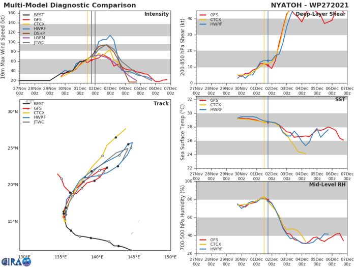 MODEL DISCUSSION: TRACK GUIDANCE IS IN GOOD AGREEMENT THROUGH  36H, WITH ALL CONSENSUS MEMBERS IN A TIGHT, 120KM ENVELOPE. HOWEVER BY 48H, MODELS BEGIN TO SHARPLY DIVERGE IN ALONG TRACK SPEED, WITH THE GFS AND NAVGEM IN PARTICULARLY SLOWING SIGNIFICANTLY AND BEGINNING THE SHARP TURN SOUTHWARD BY 48H, WHILE THE REMAINDER OF THE GUIDANCE CONTINUES THE NORTHEAST TRACK FOR ANOTHER 12 TO 24 HOURS. ALL REMAINING MEMBERS EXCEPT GALWEM AND EGRR TURN THE SYSTEM SOUTHWARD BETWEEN 60H AND 72H, WHILE THE GFS AND GFS ENSEMBLE RACE THE SYSTEM SOUTHWESTWARD AT HIGH SPEED THROUGH 72H AND LATER. THE JTWC FORECAST TRACK FOLLOWS THE CONSENSUS MEAN THROUGH 36H, THEN MOST CLOSELY TRACKS THE UKMET AND NAVGEM SOLUTIONS THROUGH THE REMAINDER OF THE FORECAST. OVERALL CONFIDENCE IS MEDIUM IN THE NEAR-TERM AND LOW AFTER 48H DUE TO THE DIVERGENCE IN THE GUIDANCE AND THE UNCERTAINTY OF THE TIMING AND STRENGTH OF THE TURN SOUTHWARD. INTENSITY GUIDANCE REMAINS MIXED, WITH THE HWRF CONTINUING IN ITS ATTEMPT TO RAPIDLY INTENSIFY THE SYSTEM TO A PEAK OF 105 KTS BY 24H. THE REMAINDER OF THE GUIDANCE PACKAGE PEAKS BETWEEN 80-90 KTS, FOLLOWED BY A RAPID AND DRAMATIC WEAKENING THROUGH THE REMAINDER OF THE FORECAST PERIOD. THE JTWC FORECAST LIES 10 KTS HIGHER THAN THE CONSENSUS MEAN THROUGH 24H AND ABOUT FIVE KTS HIGHER THEREAFTER WITH LOW CONFIDENCE.