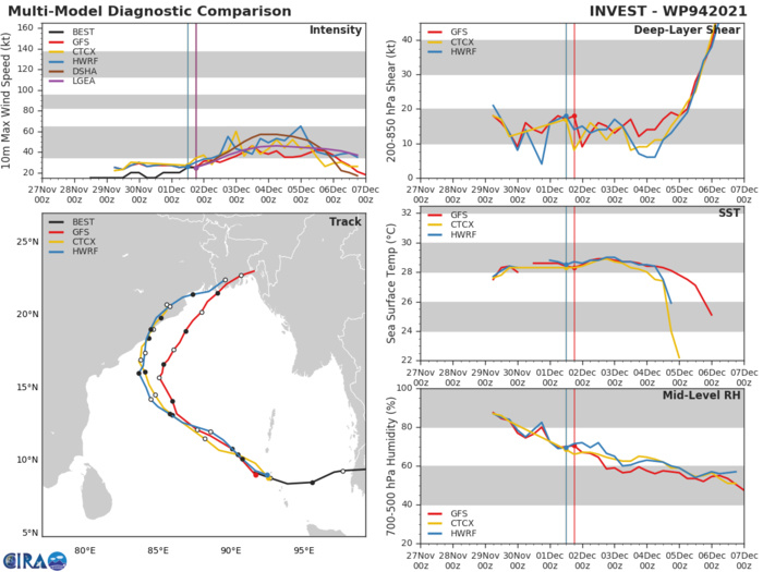 DYNAMIC MODELS SUGGEST 94W WILL REACH  THE 35KT WARNING THRESHOLD, HOWEVER FURTHER DEVELOPMENT IS  LACKADAISICAL AS THE SYSTEM TRACKS WEST-NORTHWEST TOWARD INDIA.