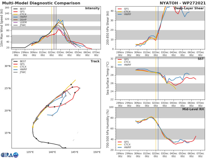 MODEL DISCUSSION: NUMERICAL MODEL GUIDANCE IS IN GOOD AGREEMENT THROUGH 48H THEN DIVERGES WITH THE BULK OF THE MODELS INDICATING A SHARP EQUATORWARD TRACK CHANGE. HOWEVER, THERE ARE SIGNIFICANT DIFFERENCES IN THE STALL POINT AND TIMING OF THE SOUTHWARD TURN. THE BULK OF THE ECMWF (EPS) AND GFS (GEFS) ENSEMBLE SOLUTIONS SUPPORT THE JTWC FORECAST TRACK SCENARIO, HOWEVER, DUE TO THE UNCERTAINTY IN THE EXACT TIMING OF THE TURN THERE IS MEDIUM CONFIDENCE. MODEL DISCUSSION: NUMERICAL MODEL GUIDANCE IS IN GOOD AGREEMENT THROUGH 48H THEN DIVERGES WITH THE BULK OF THE MODELS INDICATING A SHARP EQUATORWARD TRACK CHANGE. HOWEVER, THERE ARE SIGNIFICANT DIFFERENCES IN THE STALL POINT AND TIMING OF THE SOUTHWARD TURN. THE BULK OF THE ECMWF (EPS) AND GFS (GEFS) ENSEMBLE SOLUTIONS SUPPORT THE JTWC FORECAST TRACK SCENARIO, HOWEVER, DUE TO THE UNCERTAINTY IN THE EXACT TIMING OF THE TURN THERE IS MEDIUM CONFIDENCE.