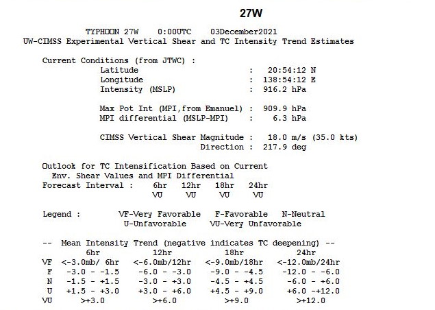 27W(NYATOH): smap validates 125knot intensity(CAT 4): expected dramatic weakening next 48h// TC 05B develops over the BOB,03/03utc
