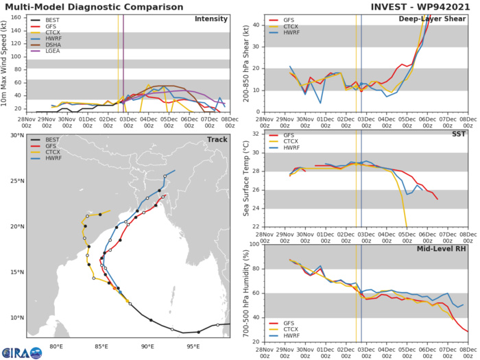 MODEL DISCUSSION: TRACK GUIDANCE, WITH THE EXCEPTION OF GFS, IS IN GOOD AGREEMENT ON THE OVERALL SCENARIO, WITH CROSS-TRACK SPREAD INCREASING AFTER 24H, PLACING THE ECMWF AND ECMWF ENSEMBLE TRACKERS OVER LAND BY 36H. THE REMAINDER OF THE TRACKERS KEEP THE CENTER OFFSHORE UNTIL 48H. THE GFS TURNS THE SYSTEM SHARPLY EASTWARD AFTER 12H, WITH A LANDFALL NEAR CHITTAGONG, BUT THIS SCENARIO IS UNREALISTIC AS THE SYSTEM IS UNLIKELY TO TRACK DIRECTLY INTO THE STRONG RIDGE. THE JTWC FORECAST LIES JUST INSIDE AND SLIGHTLY FASTER THAN THE CONSENSUS MEAN WITH MEDIUM CONFIDENCE. INTENSITY GUIDANCE IS MIXED, WITH THE SHIPS GUIDANCE INDICATING A PEAK INTENSITY NEAR 65 KNOTS, WHILE THE COAMPS-TC SUGGESTS A PEAK CLOSER TO 45 KNOTS. THE JTWC FORECAST CLOSELY TRACKS THE HWRF SOLUTION, JUST SLIGHTLY LOWER THAN CONSENSUS THROUGH 36H, THEN SLIGHTLY ABOVE IT THEREAFTER. OVERALL CONFIDENCE IS LOW DUE TO UNCERTAINTIES WITH THE AMOUNT OF LAND INTERACTION, WHICH IS DEPENDENT UPON THE EXACT TRACK. MODEL DISCUSSION: TRACK GUIDANCE, WITH THE EXCEPTION OF GFS, IS IN GOOD AGREEMENT ON THE OVERALL SCENARIO, WITH CROSS-TRACK SPREAD INCREASING AFTER 24H, PLACING THE ECMWF AND ECMWF ENSEMBLE TRACKERS OVER LAND BY 36H. THE REMAINDER OF THE TRACKERS KEEP THE CENTER OFFSHORE UNTIL 48H. THE GFS TURNS THE SYSTEM SHARPLY EASTWARD AFTER 12H, WITH A LANDFALL NEAR CHITTAGONG, BUT THIS SCENARIO IS UNREALISTIC AS THE SYSTEM IS UNLIKELY TO TRACK DIRECTLY INTO THE STRONG RIDGE. THE JTWC FORECAST LIES JUST INSIDE AND SLIGHTLY FASTER THAN THE CONSENSUS MEAN WITH MEDIUM CONFIDENCE. INTENSITY GUIDANCE IS MIXED, WITH THE SHIPS GUIDANCE INDICATING A PEAK INTENSITY NEAR 65 KNOTS, WHILE THE COAMPS-TC SUGGESTS A PEAK CLOSER TO 45 KNOTS. THE JTWC FORECAST CLOSELY TRACKS THE HWRF SOLUTION, JUST SLIGHTLY LOWER THAN CONSENSUS THROUGH 36H, THEN SLIGHTLY ABOVE IT THEREAFTER. OVERALL CONFIDENCE IS LOW DUE TO UNCERTAINTIES WITH THE AMOUNT OF LAND INTERACTION, WHICH IS DEPENDENT UPON THE EXACT TRACK.