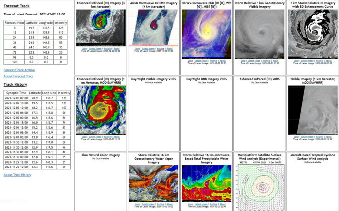 27W(NYATOH): smap validates 125knot intensity(CAT 4): expected dramatic weakening next 48h// TC 05B develops over the BOB,03/03utc