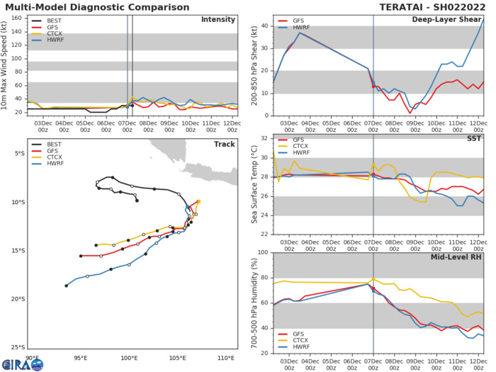 GLOBAL MODELS,  SPECIFICALLY NAVGEM AND GFS, CALL FOR MODEST INTENSIFICATION TO THE  35KT WARNING THRESHOLD, BUT DO NOT INTENSIFY IT MUCH FURTHER.  OVERALL THE CIRCULATION IS EXPECTED TO TRACK WEST-SOUTHWEST WITH  MINIMAL DEVELOPMENT BEYOND WARNING CRITERIA. METAPHORICALLY  SPEAKING, IT'S A FLASH IN A PAN. GLOBAL MODELS,  SPECIFICALLY NAVGEM AND GFS, CALL FOR MODEST INTENSIFICATION TO THE  35KT WARNING THRESHOLD, BUT DO NOT INTENSIFY IT MUCH FURTHER.  OVERALL THE CIRCULATION IS EXPECTED TO TRACK WEST-SOUTHWEST WITH  MINIMAL DEVELOPMENT BEYOND WARNING CRITERIA. METAPHORICALLY  SPEAKING, IT'S A FLASH IN A PAN.