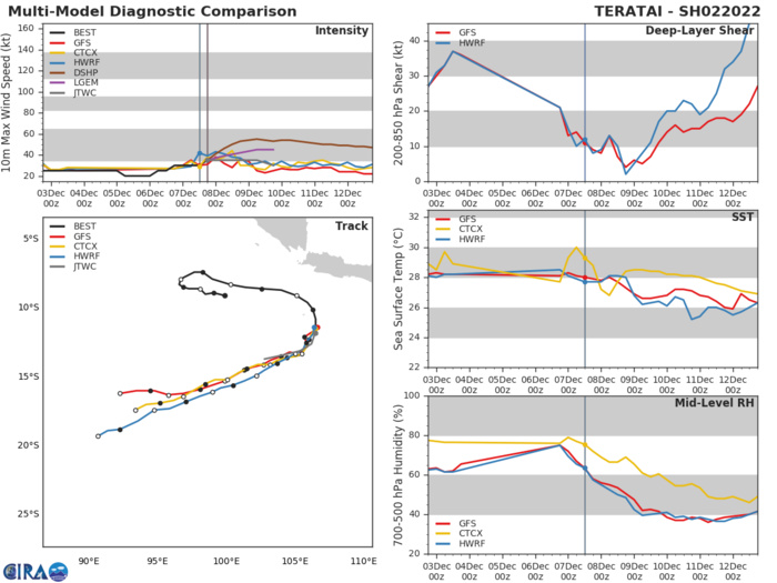 MODEL DISCUSSION: NUMERICAL TRACK GUIDANCE IS IN GOOD AGREEMENT, WITH ALL CONSENSUS MEMBERS AGREEING ON THE SOUTHWESTWARD TRACK, ENSCONCED WITHIN A 185-220KM ENVELOPE, LENDING HIGH CONFIDENCE TO THE JTWC FORECAST TRACK. INTENSITY GUIDANCE IS IN OVERALL GOOD AGREEMENT, WITH THE MAJORITY OF CONSENSUS MEMBERS INDICATING A FLAT INTENSITY TREND, LENDING HIGH CONFIDENCE TO THE JTWC INTENSITY FORECAST. MODEL DISCUSSION: NUMERICAL TRACK GUIDANCE IS IN GOOD AGREEMENT, WITH ALL CONSENSUS MEMBERS AGREEING ON THE SOUTHWESTWARD TRACK, ENSCONCED WITHIN A 185-220KM ENVELOPE, LENDING HIGH CONFIDENCE TO THE JTWC FORECAST TRACK. INTENSITY GUIDANCE IS IN OVERALL GOOD AGREEMENT, WITH THE MAJORITY OF CONSENSUS MEMBERS INDICATING A FLAT INTENSITY TREND, LENDING HIGH CONFIDENCE TO THE JTWC INTENSITY FORECAST.