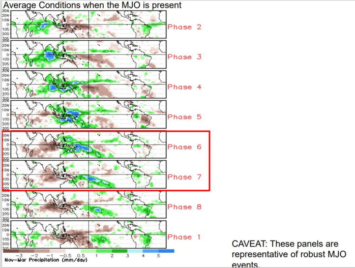 2 WEEK CYCLONIC DEVELOPMENT POTENTIAL: MJO= likely TC development : West Pacific, Southwest Pacific, near northern Australia through mid-December