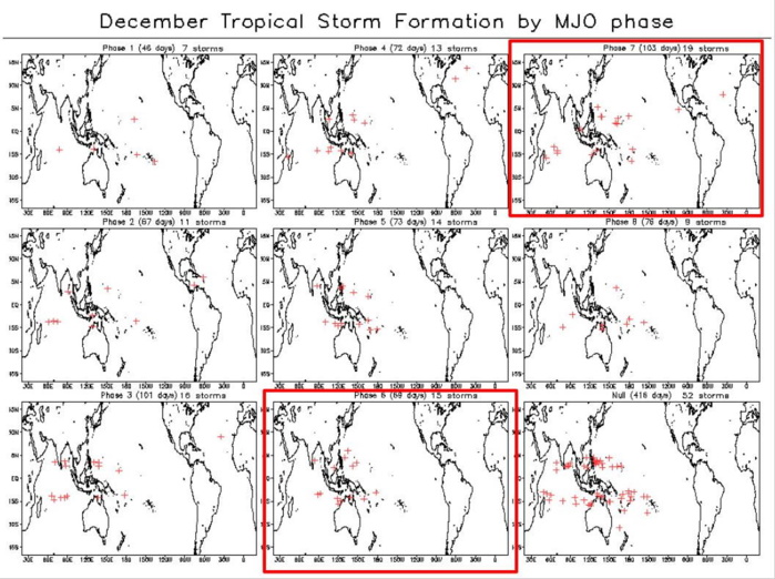 2 WEEK CYCLONIC DEVELOPMENT POTENTIAL: MJO= likely TC development : West Pacific, Southwest Pacific, near northern Australia through mid-December