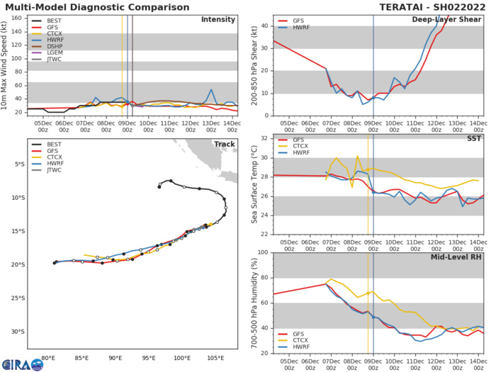 Invest 93P: up-graded to MEDIUM, development likely// Invest 95W now on the map//TC 02S(TERATAI): Final Warning, 09/09utc