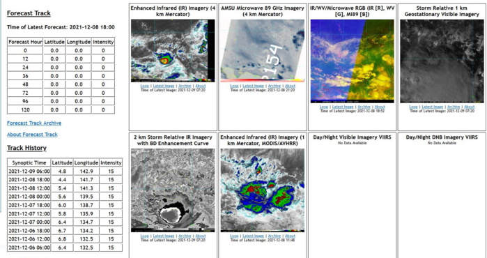 AN AREA OF CONVECTION (INVEST 95W) HAS PERSISTED NEAR 4.6N  142.4E, APPROXIMATELY 650 KM EAST-SOUTHEAST OF PALAU. ANIMATED  ENHANCED MULTISPECTRAL SATELLITE IMAGERY (MSI) FLARING CONVECTION  WRAPPING INTO A BROAD LOW LEVEL CIRCULATION (LLC). ENVIRONMENTAL  ANALYSIS REVEALS THAT THE CIRCULATION IS IN AN AREA OF MARGINALLY  FAVORABLE CONDITIONS DEFINED BY FAIR POLEWARD OUTFLOW, LOW TO  MODERATE VERTICAL WIND SHEAR, OFFSET BY WARM SST (30-31C). GLOBAL  MODELS ARE IN AGREEMENT THAT INVEST 95W WILL TRACK WESTWARD AND  DEVELOP OVER THE NEXT 24-48 HOURS HOWEVER, THE MODELS DISAGREE ON  THE TIME 95W WILL REACH TROPICAL DEPRESSION STRENGTH WITH GFS  PRESENTING THE MOST AGRESSIVE FORECAST.  MAXIMUM SUSTAINED SURFACE  WINDS ARE ESTIMATED AT 10 TO 15 KNOTS. MINIMUM SEA LEVEL PRESSURE IS  ESTIMATED TO BE NEAR 1010 MB. THE POTENTIAL FOR THE DEVELOPMENT OF A  SIGNIFICANT TROPICAL CYCLONE WITHIN THE NEXT 24 HOURS IS LOW.
