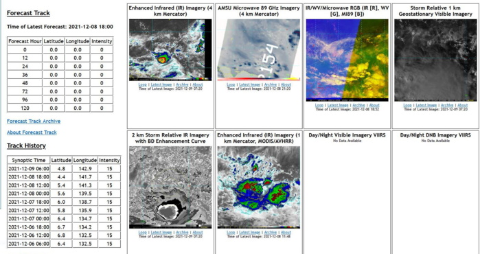 AN AREA OF CONVECTION (INVEST 95W) HAS PERSISTED NEAR 4.6N 142.4E, APPROXIMATELY 650 KM EAST-SOUTHEAST OF PALAU. ANIMATED ENHANCED MULTISPECTRAL SATELLITE IMAGERY (MSI) FLARING CONVECTION WRAPPING INTO A BROAD LOW LEVEL CIRCULATION (LLC). ENVIRONMENTAL ANALYSIS REVEALS THAT THE CIRCULATION IS IN AN AREA OF MARGINALLY FAVORABLE CONDITIONS DEFINED BY FAIR POLEWARD OUTFLOW, LOW TO MODERATE VERTICAL WIND SHEAR, OFFSET BY WARM SST (30-31C). GLOBAL MODELS ARE IN AGREEMENT THAT INVEST 95W WILL TRACK WESTWARD AND DEVELOP OVER THE NEXT 24-48 HOURS HOWEVER, THE MODELS DISAGREE ON THE TIME 95W WILL REACH TROPICAL DEPRESSION STRENGTH WITH GFS PRESENTING THE MOST AGRESSIVE FORECAST. MAXIMUM SUSTAINED SURFACE WINDS ARE ESTIMATED AT 10 TO 15 KNOTS. MINIMUM SEA LEVEL PRESSURE IS ESTIMATED TO BE NEAR 1010 MB. THE POTENTIAL FOR THE DEVELOPMENT OF A SIGNIFICANT TROPICAL CYCLONE WITHIN THE NEXT 24 HOURS IS LOW. AN AREA OF CONVECTION (INVEST 95W) HAS PERSISTED NEAR 4.6N 142.4E, APPROXIMATELY 650 KM EAST-SOUTHEAST OF PALAU. ANIMATED ENHANCED MULTISPECTRAL SATELLITE IMAGERY (MSI) FLARING CONVECTION WRAPPING INTO A BROAD LOW LEVEL CIRCULATION (LLC). ENVIRONMENTAL ANALYSIS REVEALS THAT THE CIRCULATION IS IN AN AREA OF MARGINALLY FAVORABLE CONDITIONS DEFINED BY FAIR POLEWARD OUTFLOW, LOW TO MODERATE VERTICAL WIND SHEAR, OFFSET BY WARM SST (30-31C). GLOBAL MODELS ARE IN AGREEMENT THAT INVEST 95W WILL TRACK WESTWARD AND DEVELOP OVER THE NEXT 24-48 HOURS HOWEVER, THE MODELS DISAGREE ON THE TIME 95W WILL REACH TROPICAL DEPRESSION STRENGTH WITH GFS PRESENTING THE MOST AGRESSIVE FORECAST. MAXIMUM SUSTAINED SURFACE WINDS ARE ESTIMATED AT 10 TO 15 KNOTS. MINIMUM SEA LEVEL PRESSURE IS ESTIMATED TO BE NEAR 1010 MB. THE POTENTIAL FOR THE DEVELOPMENT OF A SIGNIFICANT TROPICAL CYCLONE WITHIN THE NEXT 24 HOURS IS LOW.